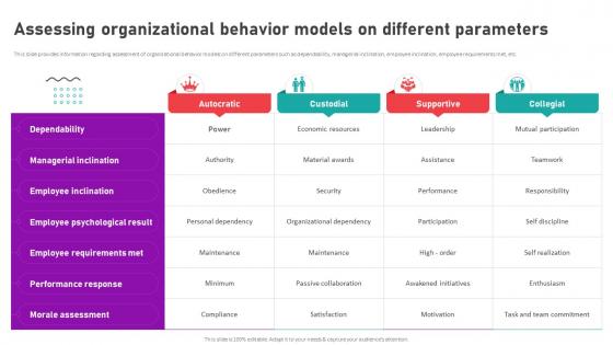 Organizational Behavior Theory For High Assessing Organizational Behavior Models On Different