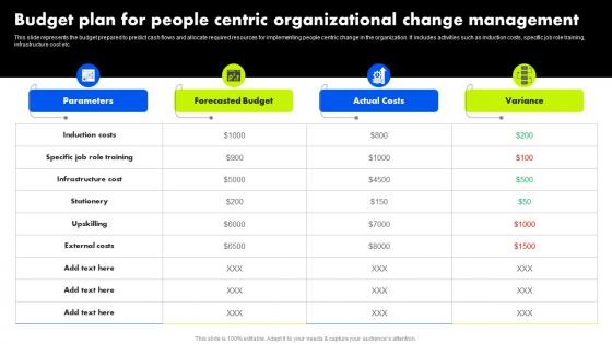 Organizational Change Management Budget Plan For People Centric Organizational Change