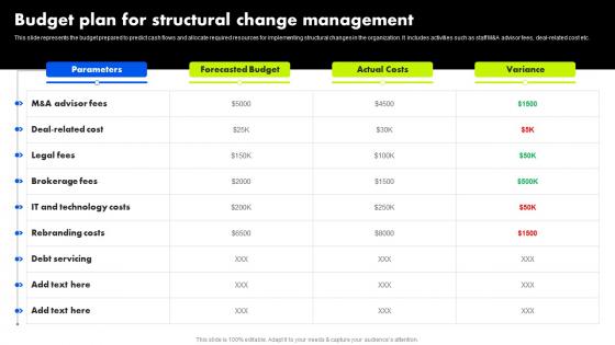 Organizational Change Management Budget Plan For Structural Change Management