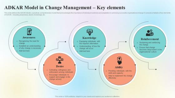 Organizational Change Management Overview ADKAR Model In Change Management CM SS