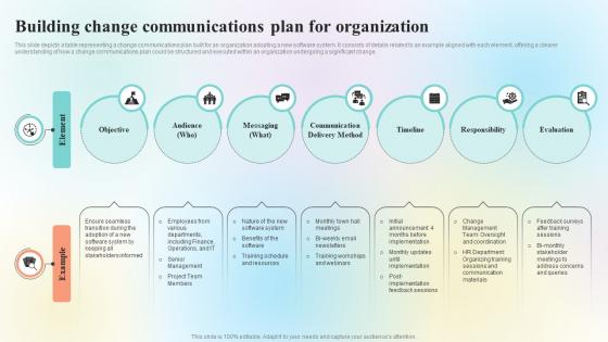 Organizational Change Management Overview Building Change Communications CM SS