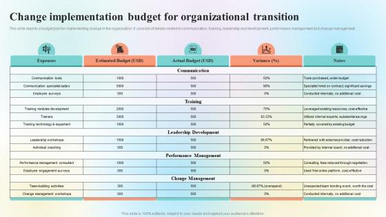 Organizational Change Management Overview Change Implementation Budget CM SS