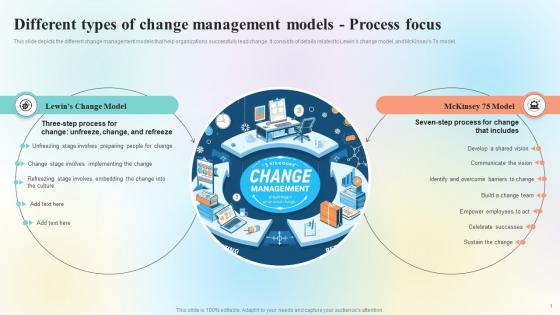 Organizational Change Management Overview Different Types Of Change Management CM SS