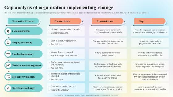 Organizational Change Management Overview Gap Analysis Of Organization Implementing CM SS