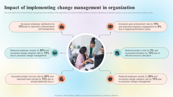 Organizational Change Management Overview Impact Of Implementing Change CM SS