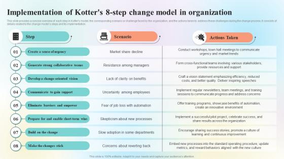 Organizational Change Management Overview Implementation Of Kotters 8 Step Change CM SS