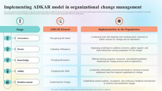 Organizational Change Management Overview Implementing ADKAR Model In Organizational CM SS
