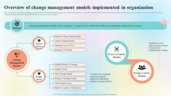Organizational Change Management Overview Overview Of Change Management Models CM SS