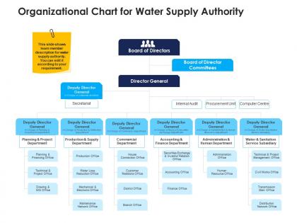 Organizational chart for water supply authority urban water management ppt rules