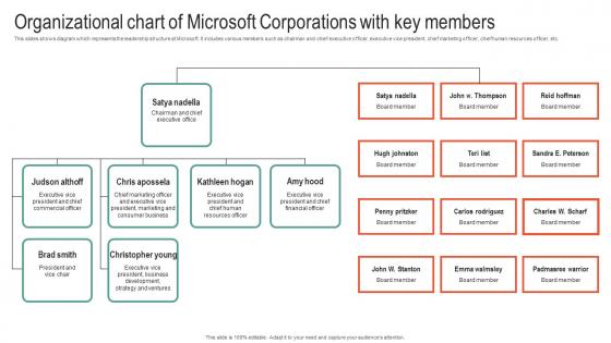 Organizational Chart Of Microsoft Corporations Microsoft Business Strategy To Stay Ahead Strategy SS V