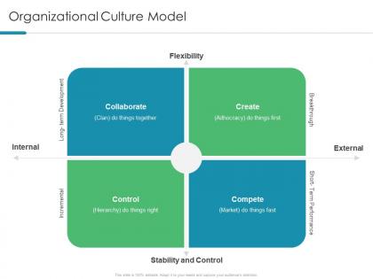 Organizational culture model understanding and maintaining organizational performance
