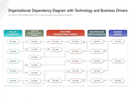 Organizational dependency diagram with technology and business drivers