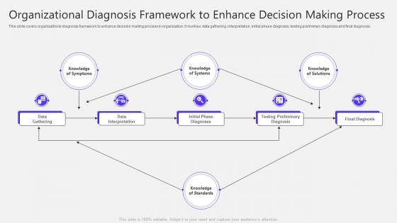 Organizational Diagnosis Framework To Enhance Decision Making Process