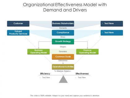 Organizational effectiveness model with demand and drivers