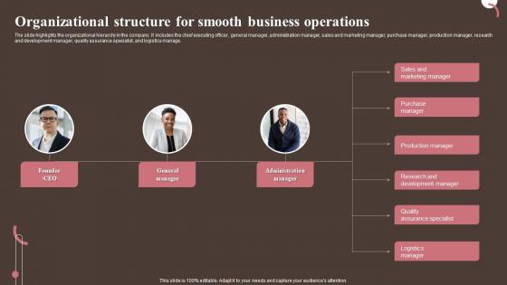 Organizational For Smooth Business Operations Personal And Beauty Care Business Plan BP SS