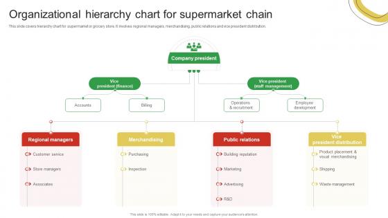 Organizational Hierarchy Chart For Supermarket Guide For Enhancing Food And Grocery Retail