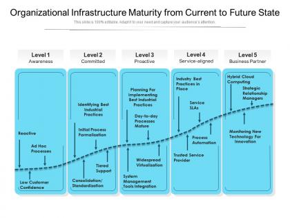 Organizational infrastructure maturity from current to future state