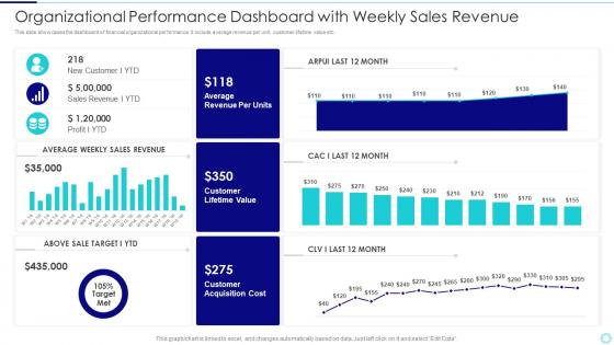 Organizational Performance Dashboard With Weekly Sales Revenue