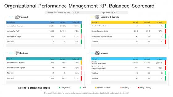 Organizational Performance Management KPI Balanced Scorecard