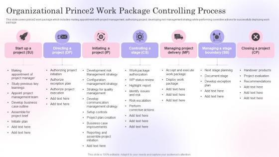 Organizational Prince2 Work Package Controlling Process