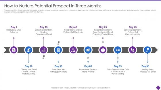 Organizational Problem Solving Tool To Nurture Potential Prospect In Three Months