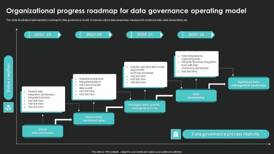 Organizational Progress Roadmap For Data Governance Operating Model