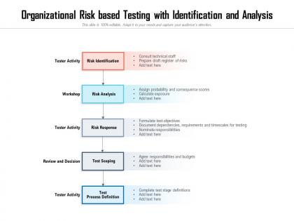 Organizational risk based testing with identification and analysis