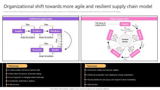Organizational Shift Towards More Agile And Resilient Taking Supply Chain Performance Strategy SS V