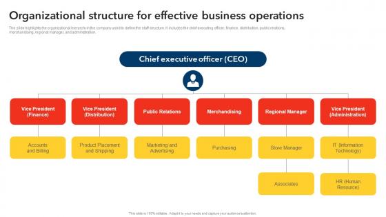 Organizational Structure For Effective Business Operations Discount Store Business Plan BP SS