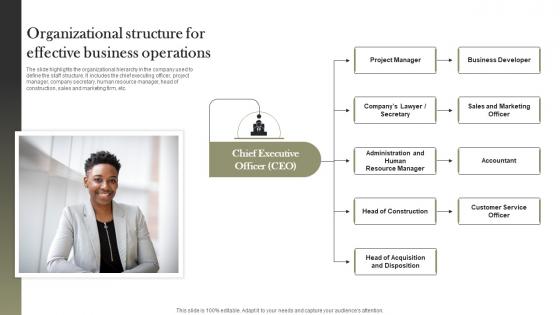 Organizational Structure For Effective Business Operations Land And Property Services BP SS