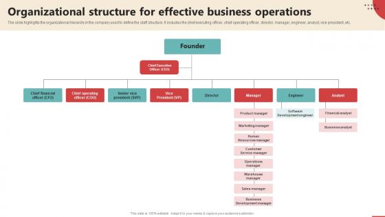 Organizational Structure For Effective Business Operations Online Retail Business Plan BP SS