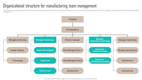 Organizational Structure For Manufacturing Team Implementing Latest Manufacturing Strategy SS V