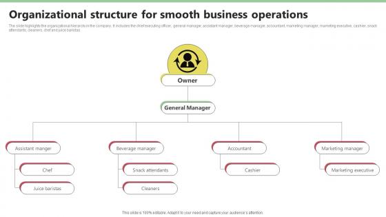 Organizational Structure For Smooth Business Nekter Juice And Shakes Bar Business Plan Sample BP SS