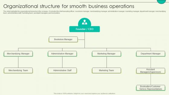Organizational Structure For Smooth Business Operations Book Shop Business Plan BP SS