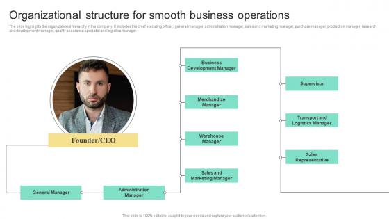 Organizational Structure For Smooth Business Operations Business Plan For Shoe Retail Store BP SS