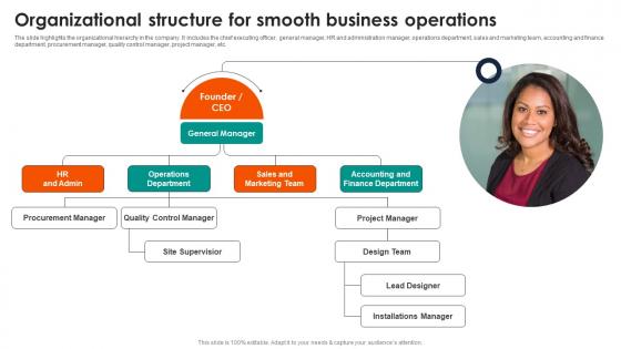 Organizational Structure For Smooth Business Operations Commercial Interior Design Business Plan BP SS