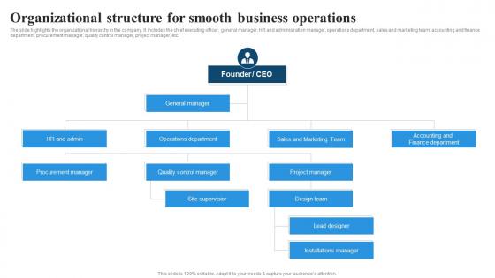 Organizational Structure For Smooth Business Operations Residential Interior Design BP SS