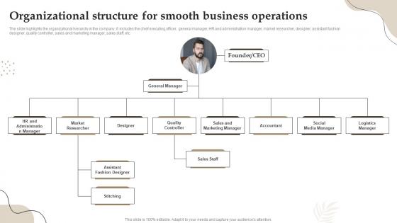 Organizational Structure For Smooth Business Operations Retail Boutique Business Plan BP SS