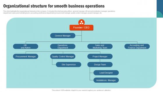 Organizational Structure For Smooth Business Retail Interior Design Business Plan BP SS