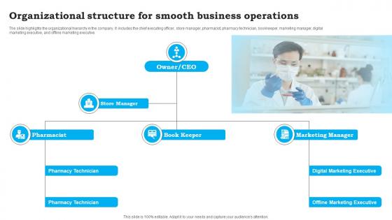 Organizational Structure For Smooth CVS Pharmacy Business Plan Sample BP SS