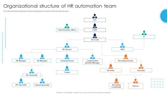 Organizational Structure Of Hr Automation Team Human Resource Process Automation