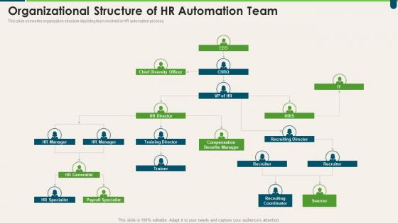 Organizational Structure Of HR Automation Team Transforming HR Process Across Workplace