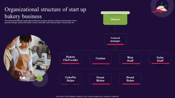 Organizational Structure Of Start Up Bakery Business Bread Bakery Business Plan BP SS