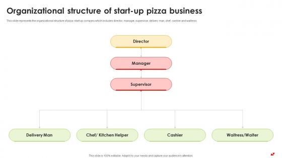 Organizational Structure Of Start Up Pizza Business Pizza Pie Business Plan BP SS