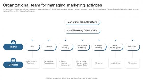 Organizational Team For Managing Marketing Activities Maximizing ROI With A 360 Degree
