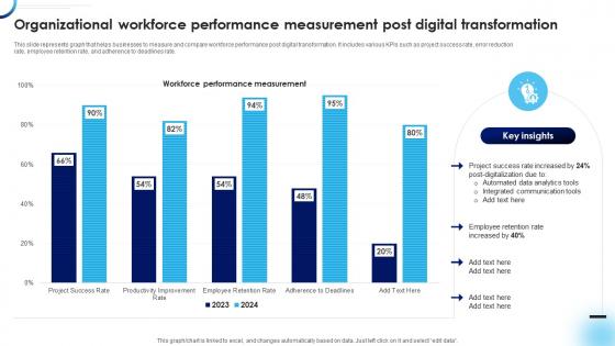 Organizational Workforce Performance Measurement Post Digital Transformation