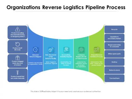 Organizations reverse logistics pipeline process