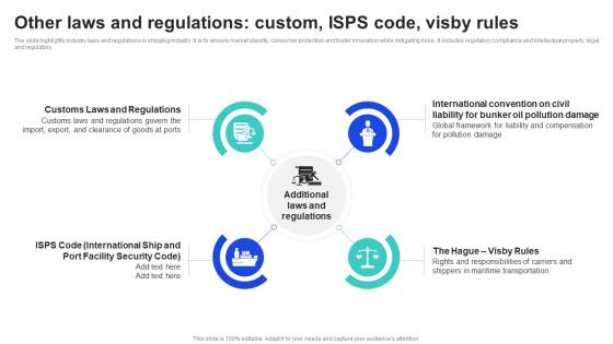 Other Laws And Regulations Custom ISPS Code Visby Rules Shipping Industry Report Market Size IR SS