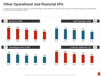 Other operational and financial kpis improve passenger kilometer