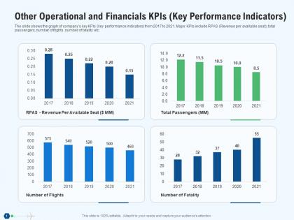 Other operational and financials kpis key performance indicators passengers ppt aids